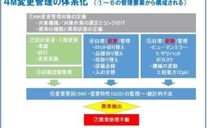 4M変化点管理と多品種少量生産