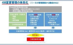 4M変動管理（4M変化点管理）で流出防止を