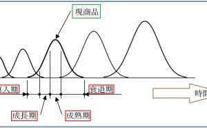 商品力の強化と商品開発の方向性 （その1）