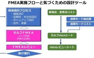 FMEA簡易法実施手順 （その1）