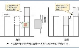 人手不足に対応する生産平準化とは