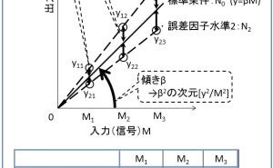 技術評価におけるSN比 エネルギー比型SN比とは （その1）