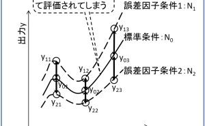 データ数による影響 エネルギー比型SN比とは （その2）