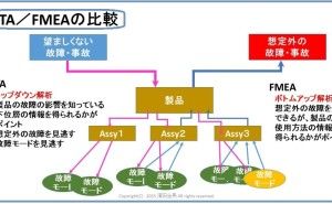 FTA（故障の木解析）の実施方法とは