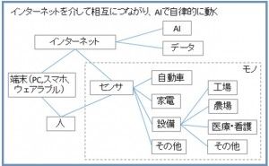 IoTの現状と動向