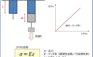 プラスチックの応力 安全設計手法 （その7）