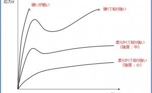 プラスチックのひずみ  安全設計手法 （その8）