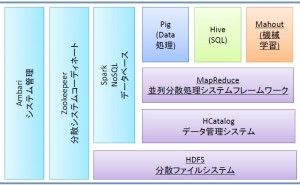 最終回 ビッグデータ処理による機械学習・データマイニング （その3）