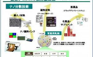 実例 新規事業を実現する技術経営のあり方 （その3）