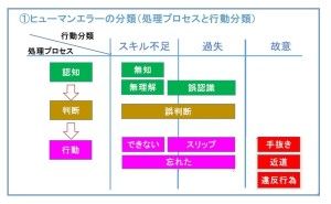 ヒューマンエラーの要因分析