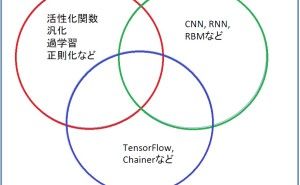 ディープラーニングを深く知る （その1）
