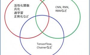 ディープラーニングを深く知る （その2）