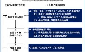 最先端のSCMテーマ、S&OP SCM最前線 （その6）
