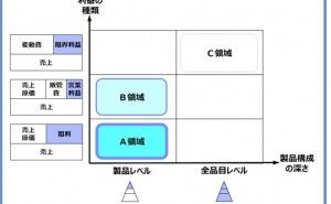 最先端のSCMテーマ、S&OP SCM最前線 （その7）