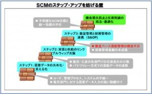 精度確保のキー『ブルウィップの克服』 SCM最前線 （その8）