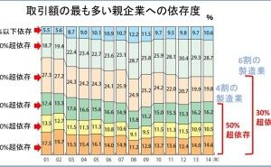 中小製造業の下請け脱却 （その1）