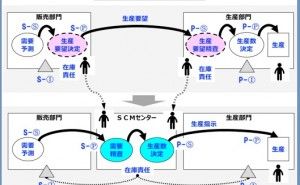 精度確保のキー『ブルウィップの克服』 SCM最前線 （その10）