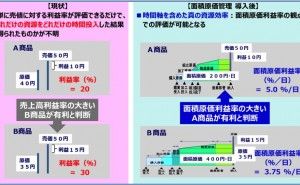 SCM効率を評価するKPIの新提案 SCM最前線 （その15）