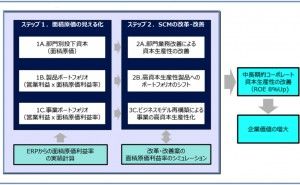 SCM効率を評価するKPIの新提案:最終回 SCM最前線 （その16）