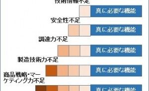 設計上の機会損失 設計機能（その2）