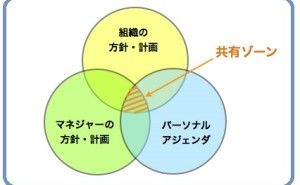 管理職が学ぶべき面談技術とは （その1）