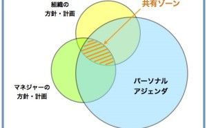 管理職が学ぶべき面談技術とは （その2）