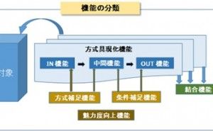 機能の分類 設計機能（その3）