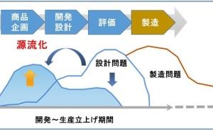 新製品垂直立上げ失敗の原因とは