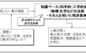 TRIZで問題解決のヒントを見つけ出す