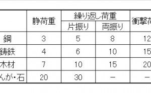 プラスチック製品設計における安全率設定の考え方 安全設計手法 （その9）