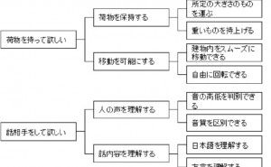 QFDの機能表現 製品機能（その4）