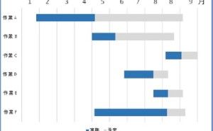 スケジュール管理に使われる工程表 PERT （その1）