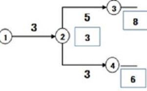 作業時刻 PERT（その3）