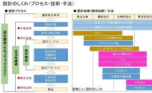 設計品質作り込み:設計のしくみとは