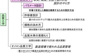 パラメータ設計の手順とは