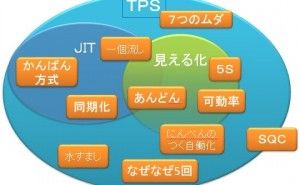 ７つのムダはトヨタ生産方式の原点