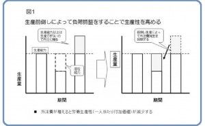 生産平準化で人手不足時代を乗り切る