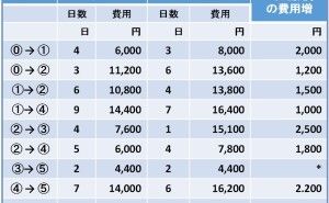 最小費用による日程計画 PERT（その9）