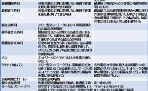 まとめ及び用語の意味 PERT（その10）