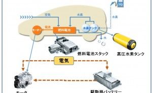 燃料電池自動車FCV 次世代技術（その2）