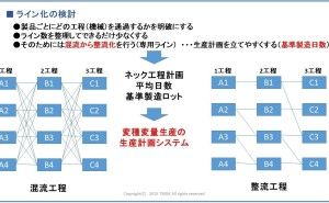 受注生産工場のボトルネック工程基準の生産管理手法