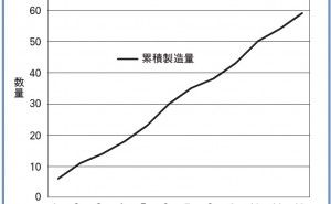 部品加工の仕掛品在庫 受注生産型企業のための在庫管理法とは（その2）
