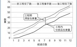 仕掛品在庫 受注生産型企業のための在庫管理法とは（その3）