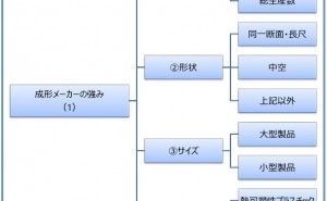 成形加工メーカー プラスチック製品の成形パートナーの選び方（その1）