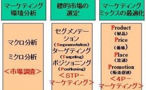 市場調査は、技術者の宿命的な仕事 ！