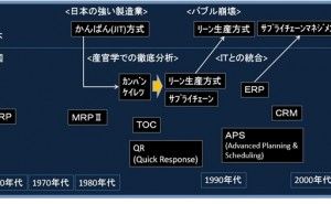 生産資材管理システムのIT化