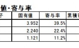 新商品の企画方向を探るーポジショニング分析とはー