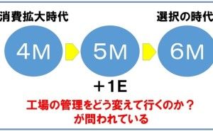 工場の問題解決と4M要素