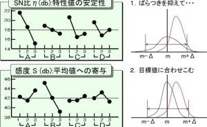 パラメータ設計の特徴とは
