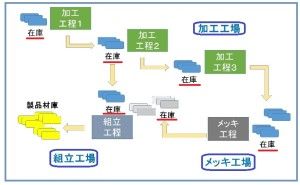 トヨタ生産方式：７つのムダを最小化するための方法論とは